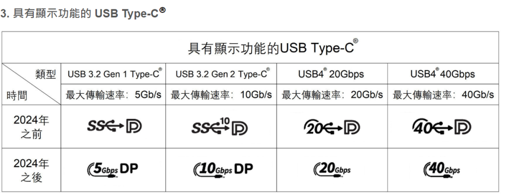 華碩筆電USB Type-C功能說明