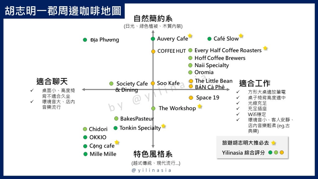 【越南旅遊】最強分類! 越南胡志明市優質安靜工作咖啡店、風格特色咖啡店精選推薦